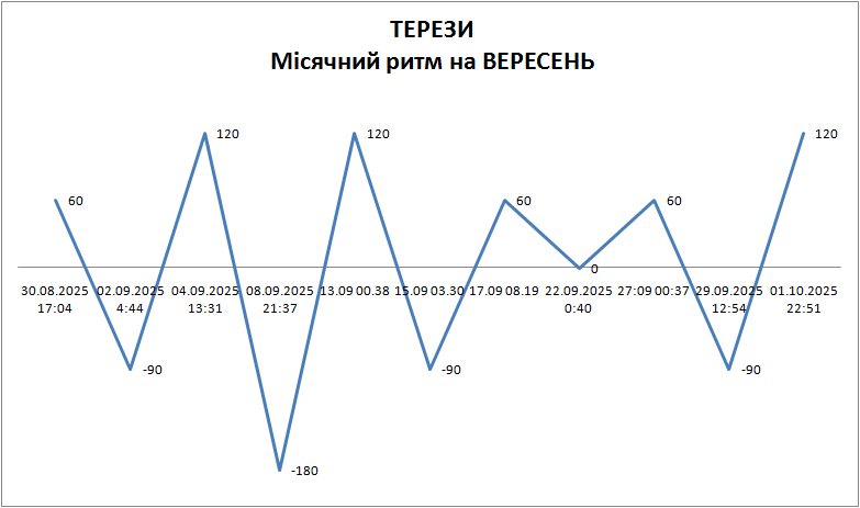 Лунный ритм сентябрь 2025
