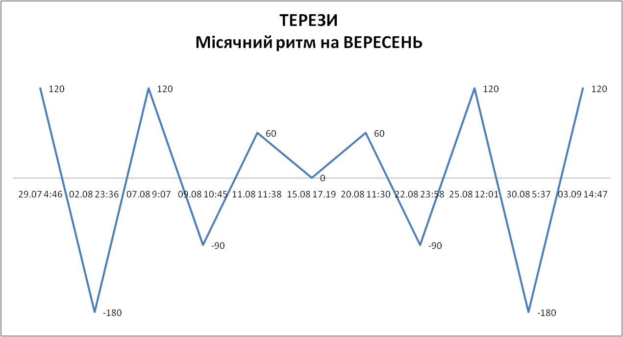 Лунный ритм сентябрь 2026