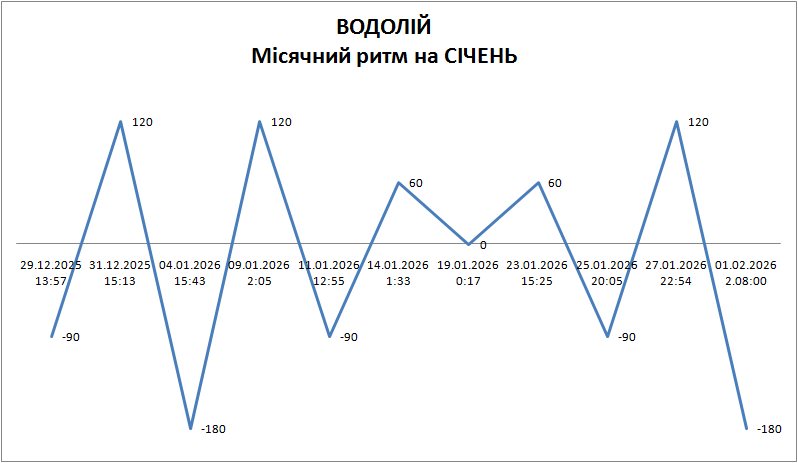 Лунный ритм январь 2026