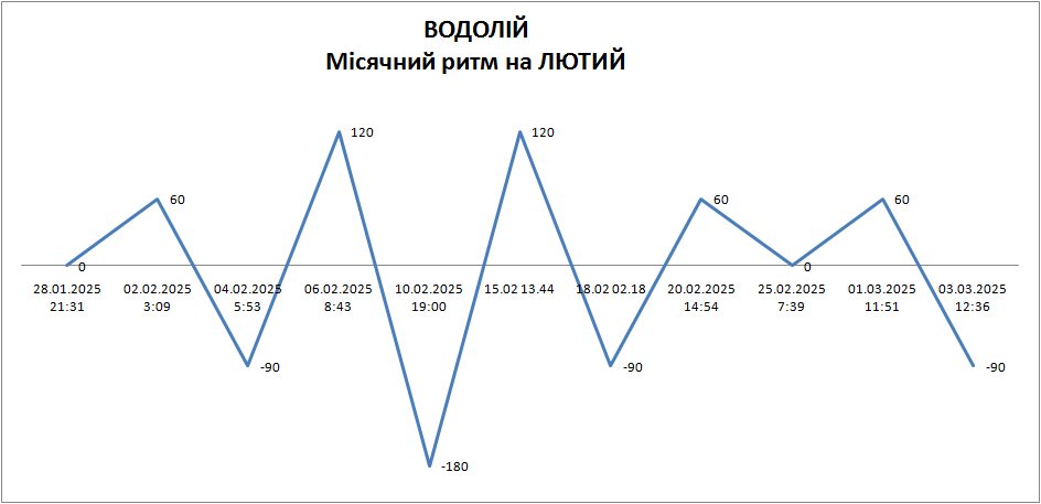 Лунный ритм февраль 2025
