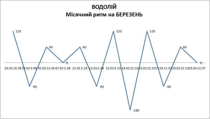 Лунный ритм март 2024