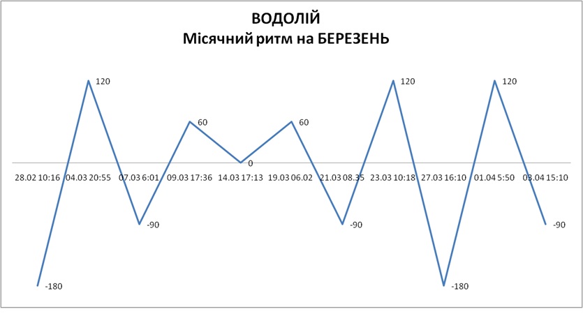 Лунный ритм март 2026