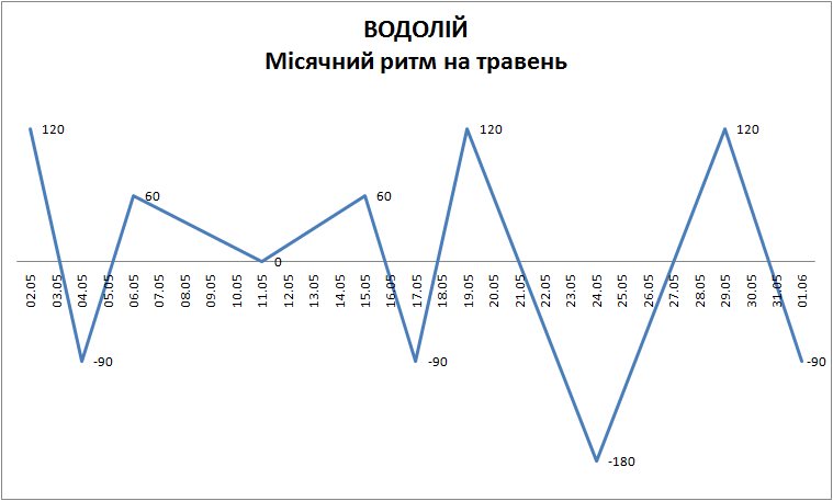 Лунный ритм май 2023