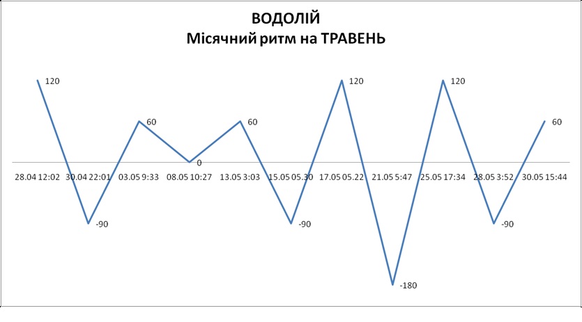 Лунный ритм май 2026