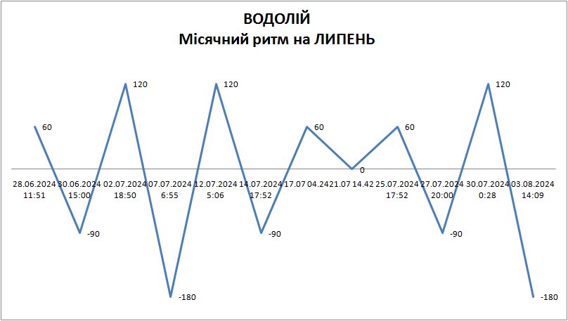 Лунный ритм июль 2024