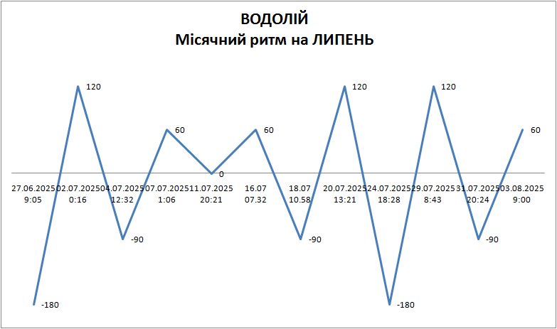 Лунный ритм июль 2025
