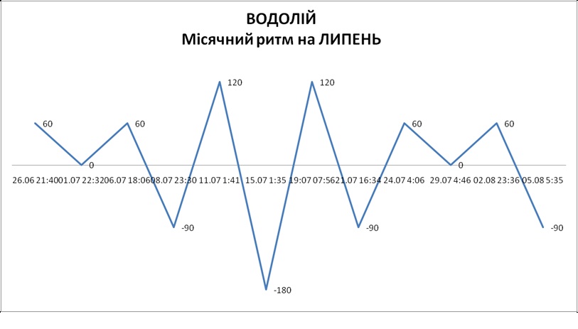 Лунный ритм июль 2026