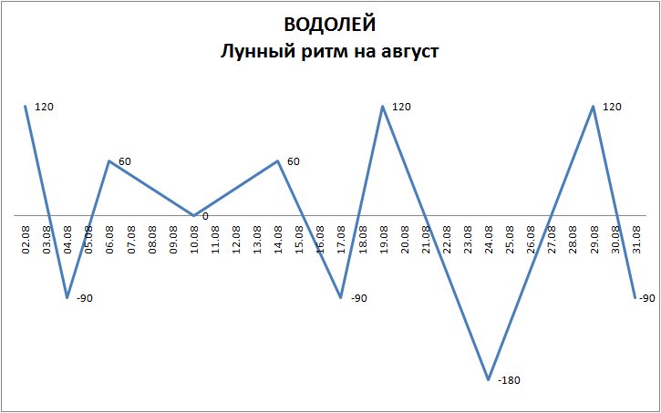 Лунный ритм август 2022