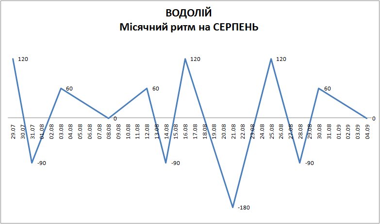 Лунный ритм август 2025