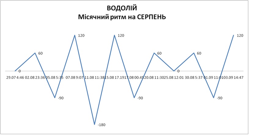 Лунный ритм август 2026