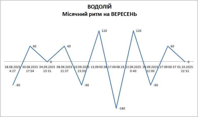 Лунный ритм сентябрь 2025