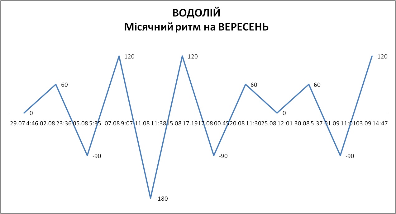 Лунный ритм сентябрь 2026