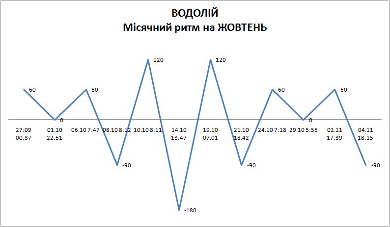 Лунный ритм октябрь 2025