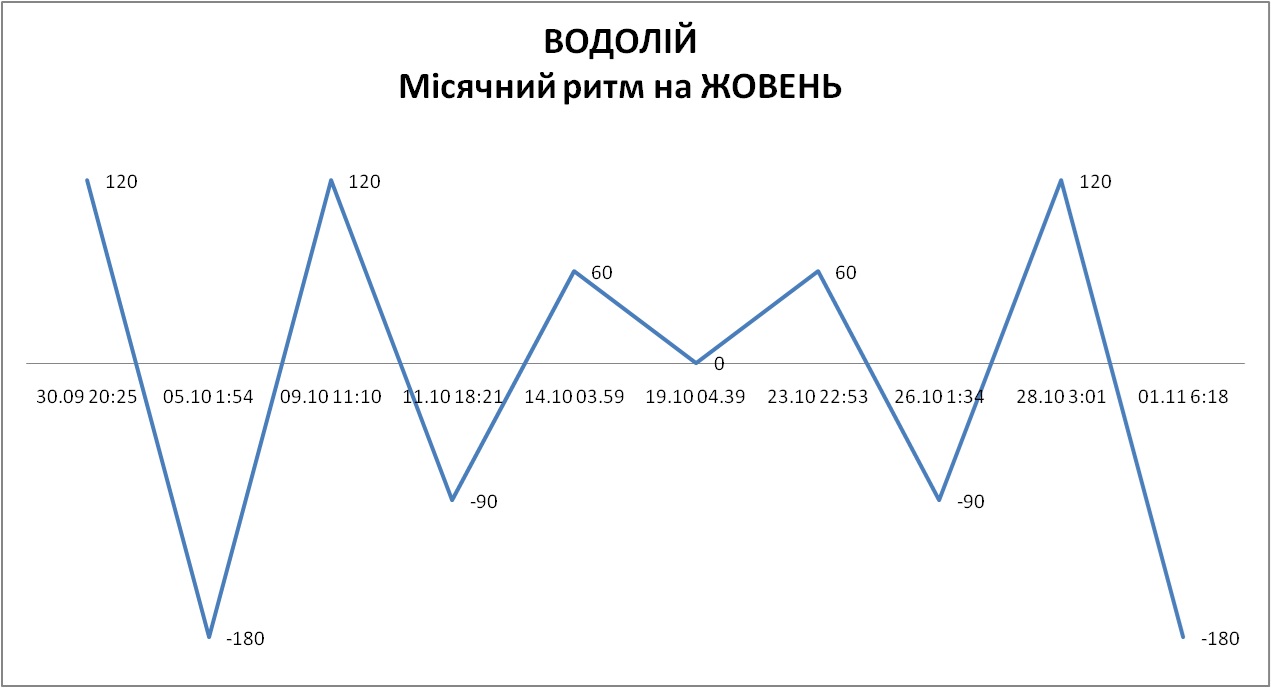 Лунный ритм октябрь 2026